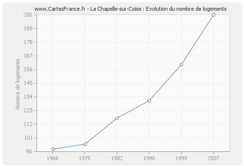 La Chapelle-sur-Coise : Evolution du nombre de logements